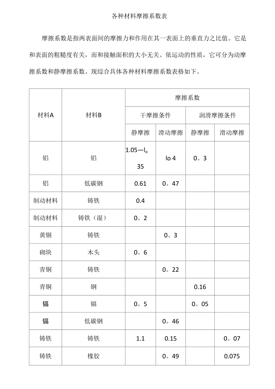 各种材料摩擦系数表08793_第1页