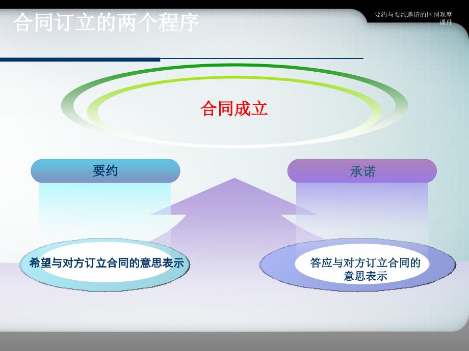 要约与要约邀请的区别观摩课件_第4页