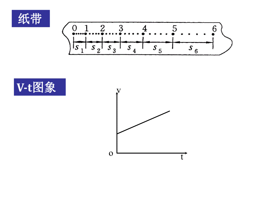 2、匀变速直线运动的速度与时间的关系_第2页