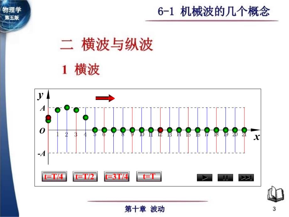 最新大学物理机械波及波的形式波长波线及波面波速教学课件_第3页