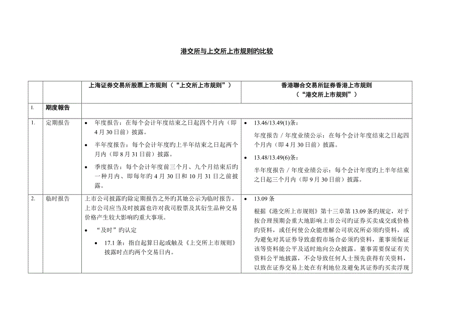 港交所与上交所上市统一规则的比较_第1页