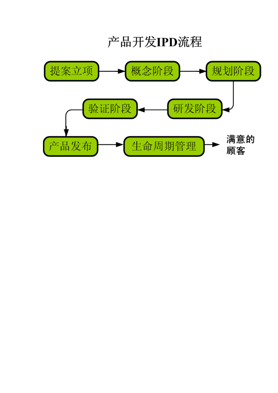 提案立项、概念、计划、开发、验证、发布、生命周期七个阶段.doc_第2页