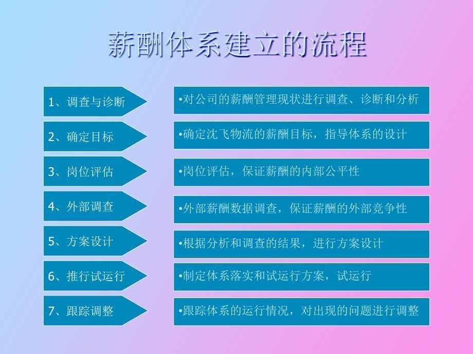 物流公司薪酬体系设计_第5页