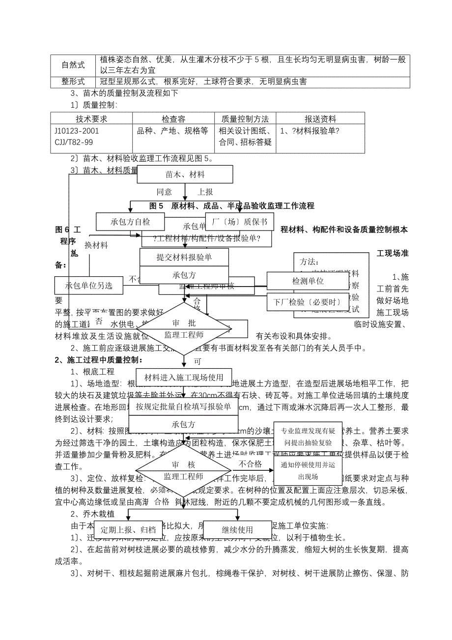 道路绿化工程施工监理实施细则_第5页