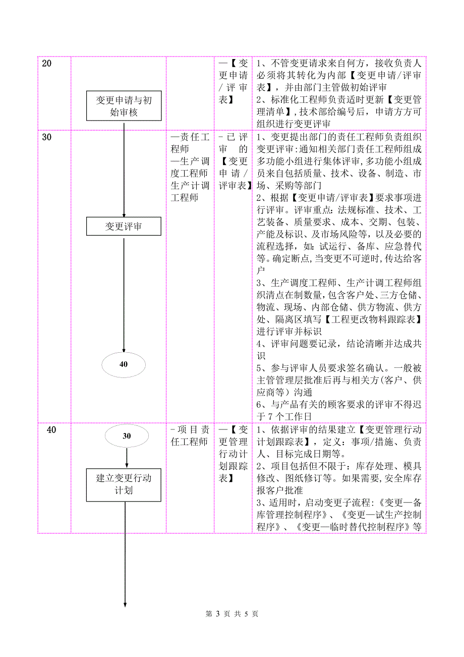 变更管理控制程序48872_第3页