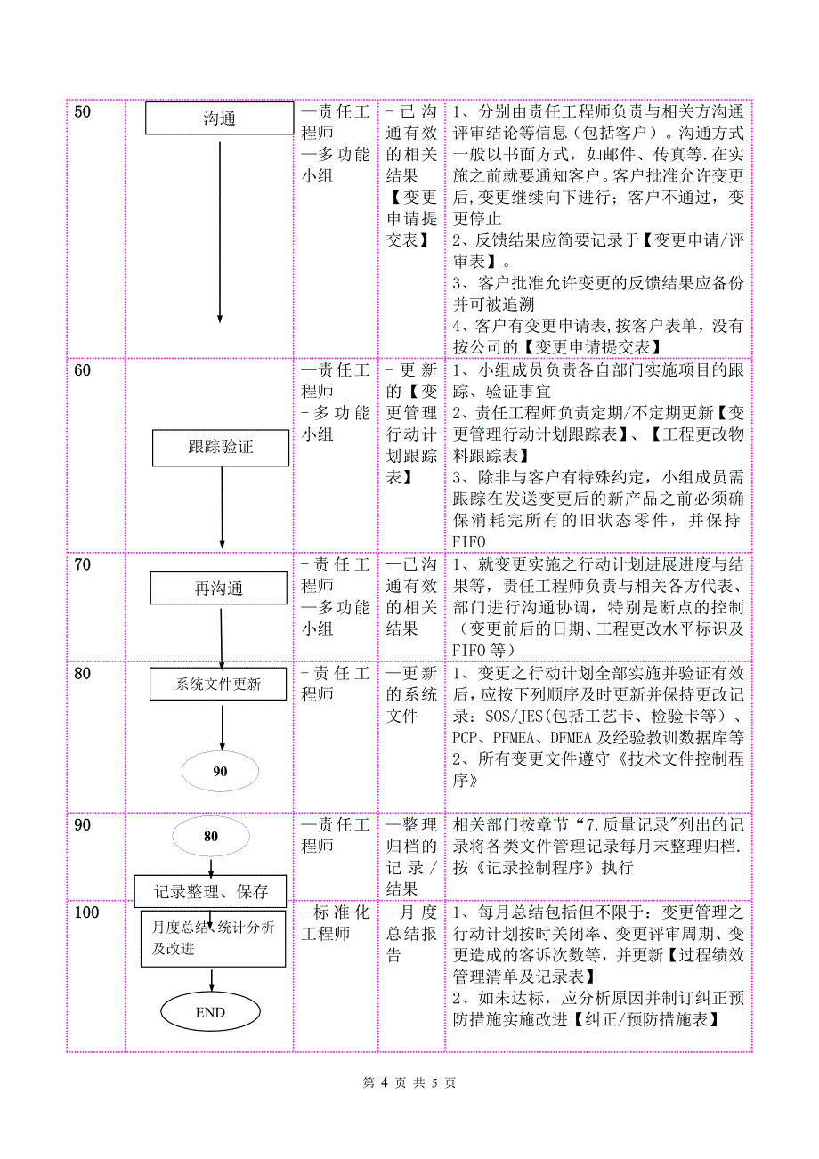 变更管理控制程序48872_第4页