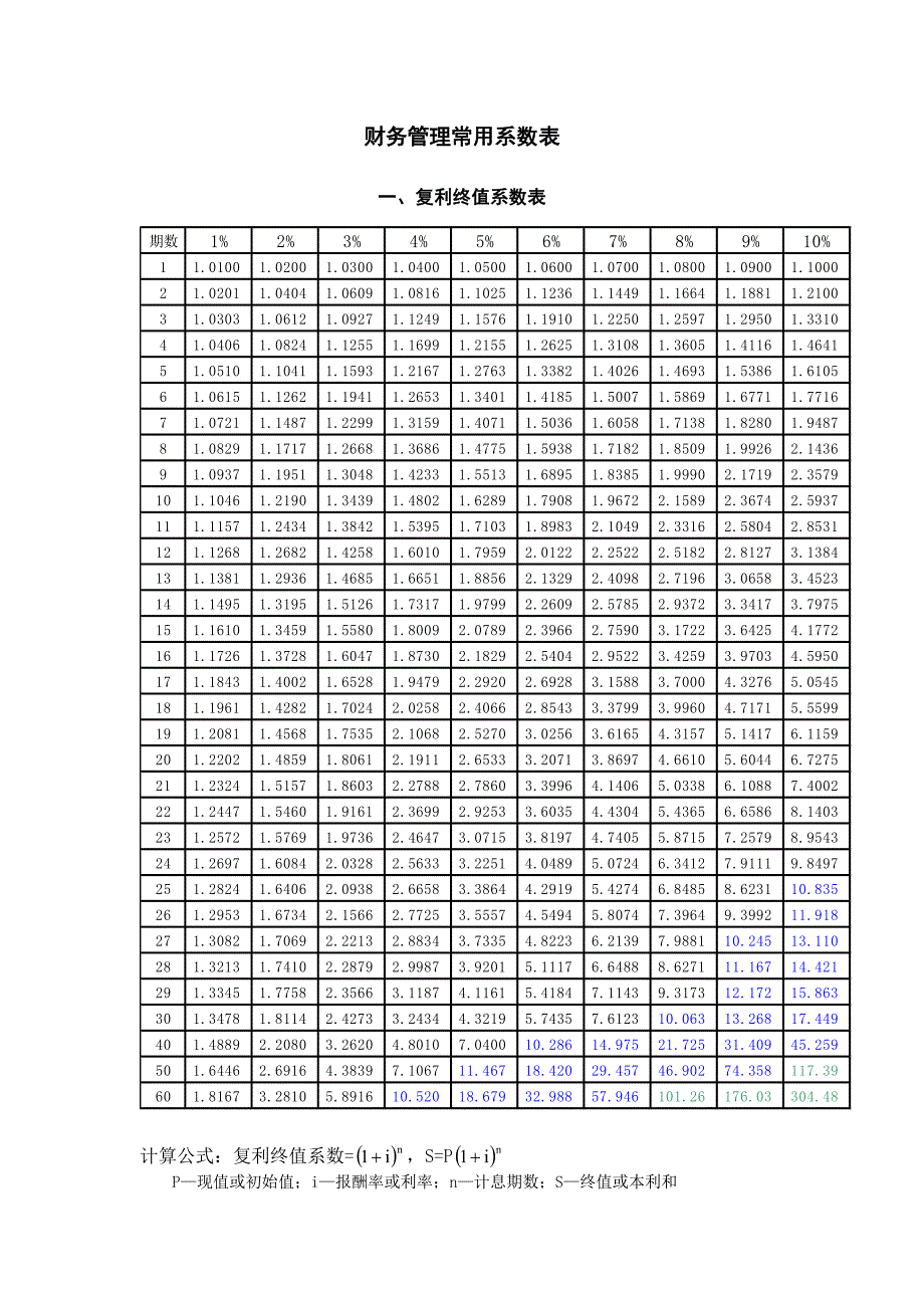 财务管理常用系数表_第1页