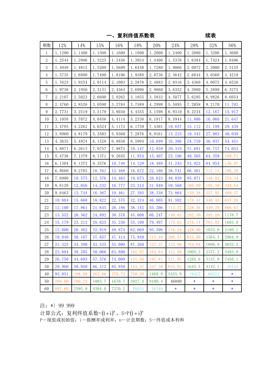 财务管理常用系数表_第2页