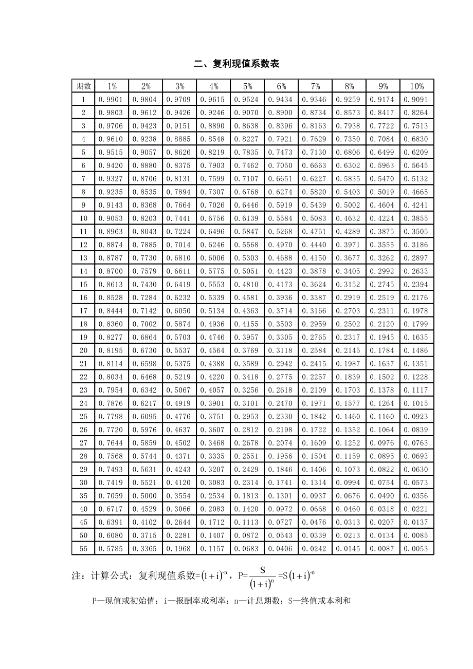 财务管理常用系数表_第3页