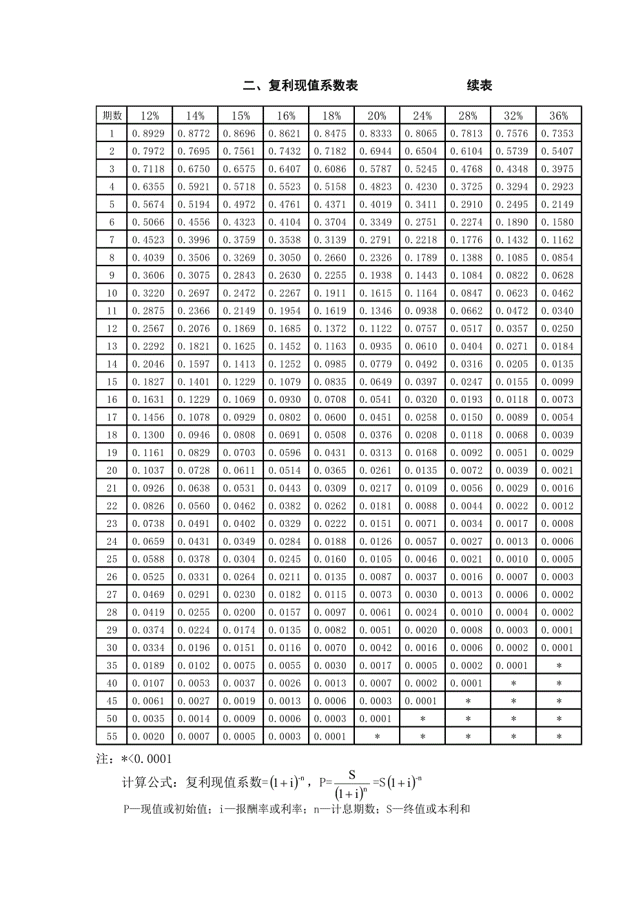 财务管理常用系数表_第4页