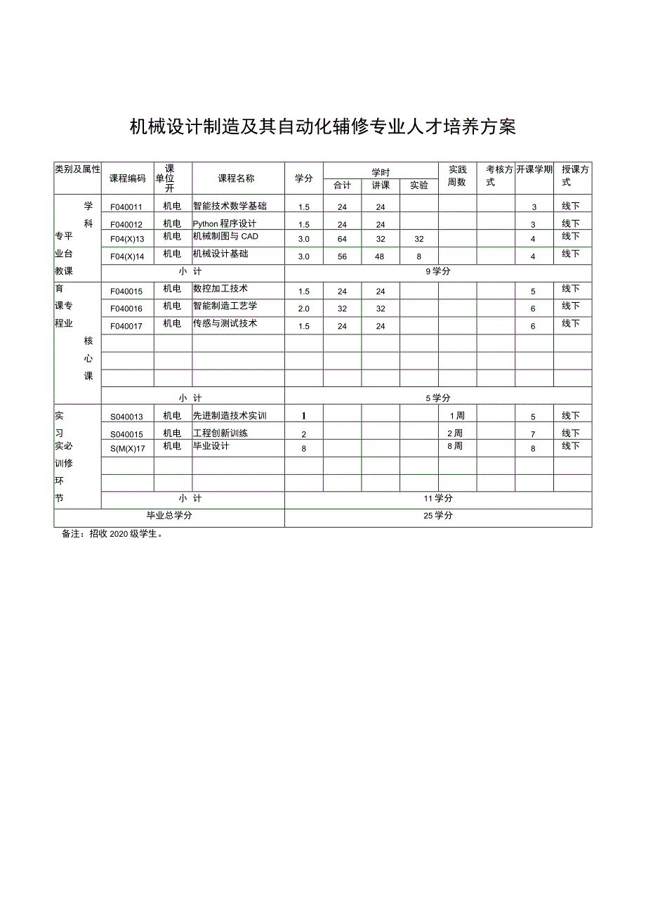 辅修专业人才培养方案_第3页