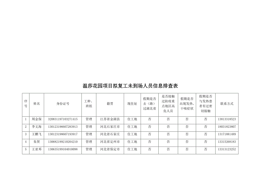 009温莎花园项目复工人员信息排查表(短信）.docx_第2页