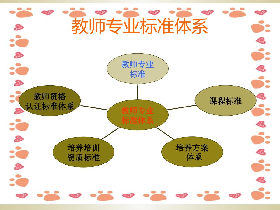 幼儿园教师专业标准、课程标准 ppt k课件_第3页