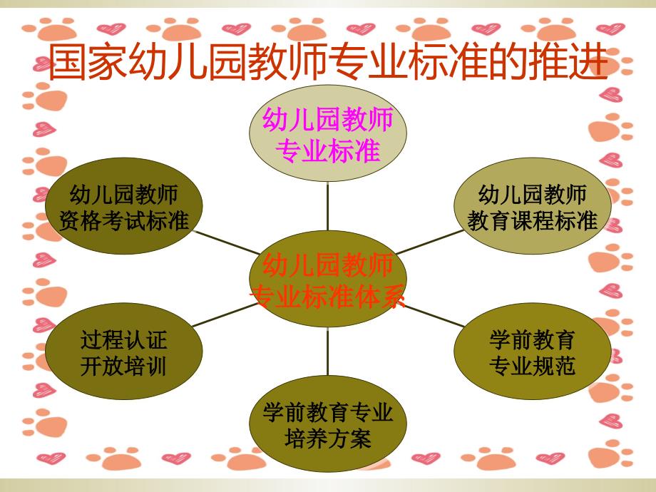 幼儿园教师专业标准、课程标准 ppt k课件_第4页