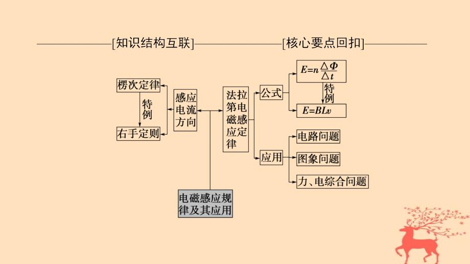 高考物理二轮复习第1部分专题整合突破专题11电磁感应规律及其应用课件_第3页