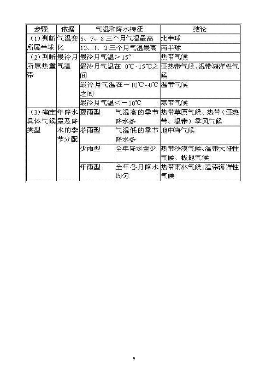 地理笔记知识点补充_第5页