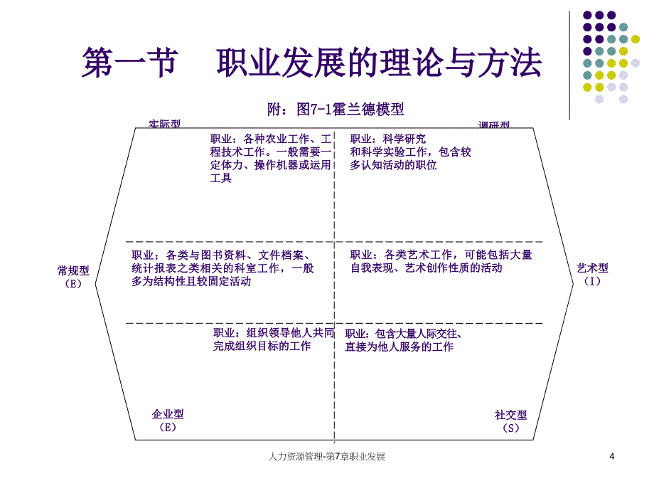 人力资源管理-第7章职业发展课件_第4页