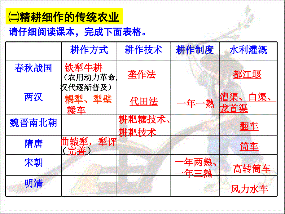 发达的古代农业PPT实用课件25_第4页