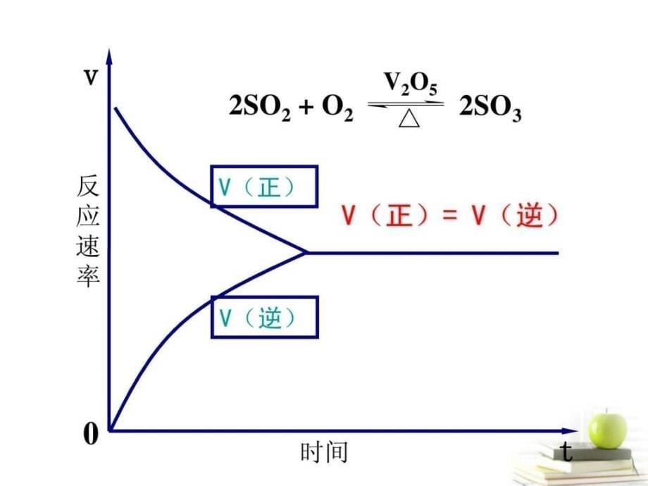 ...高二化学2.3化学平衡课件_第5页