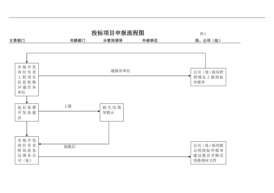 公路工程投标工作流程图_第3页