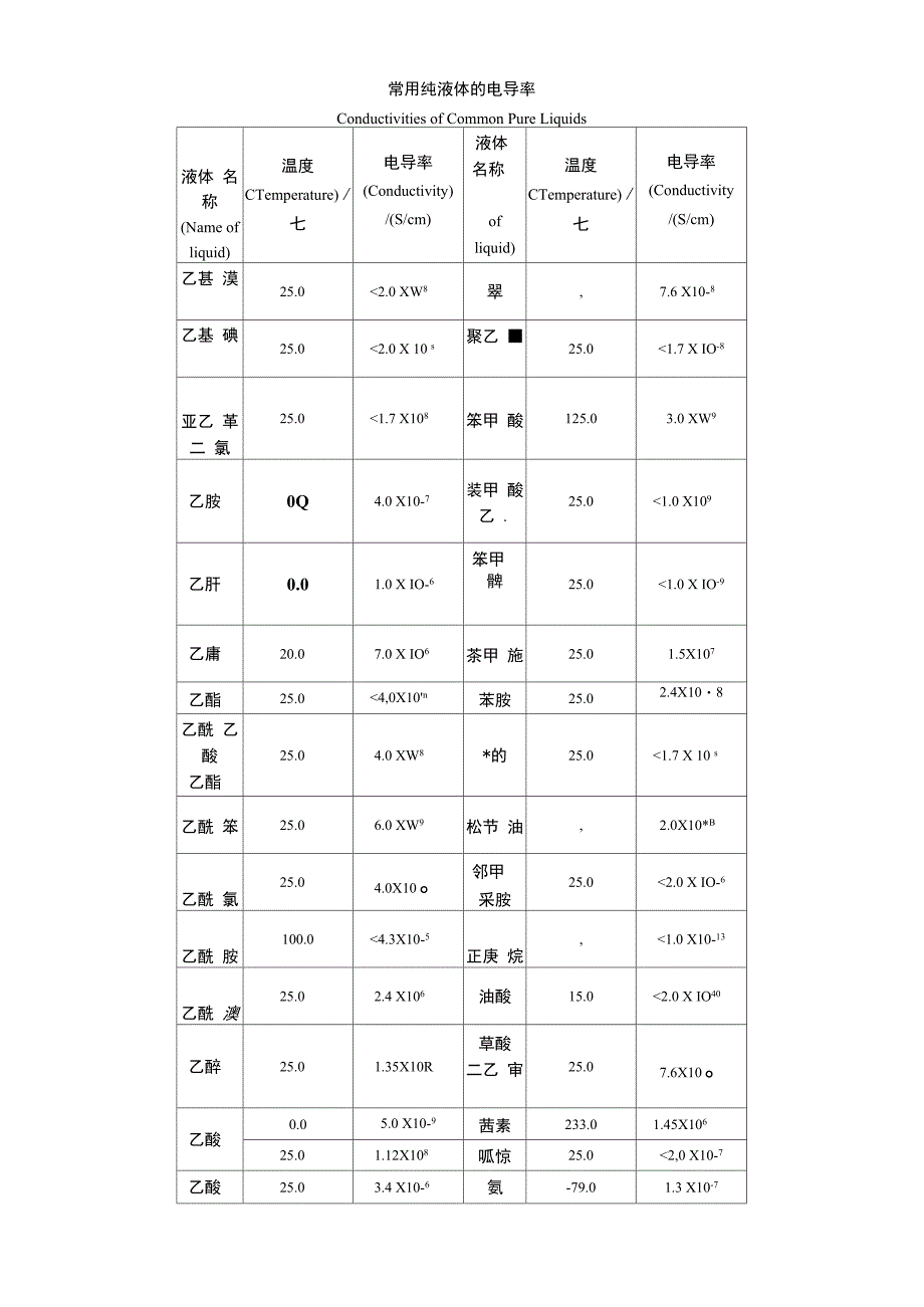 常用纯液体的电导率_第1页