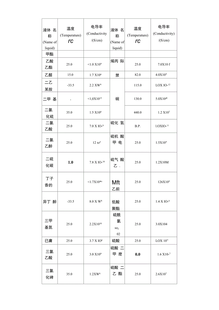 常用纯液体的电导率_第2页