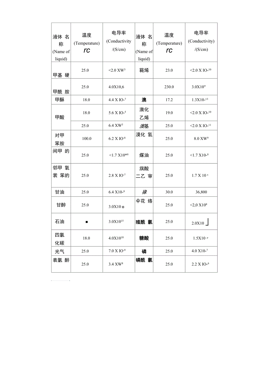 常用纯液体的电导率_第4页