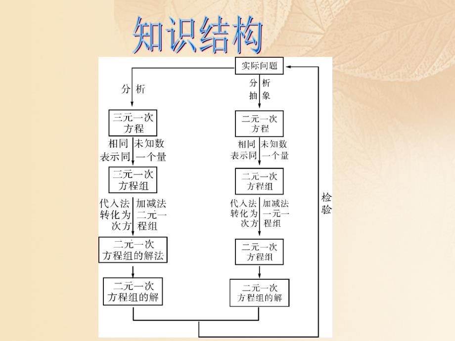 期八年级数学上册5二元一次方程组本章复习课件新版北师大版_第2页