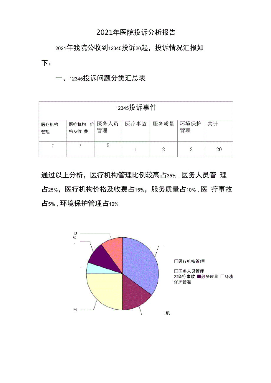 2021年医院投诉分析报告_第1页