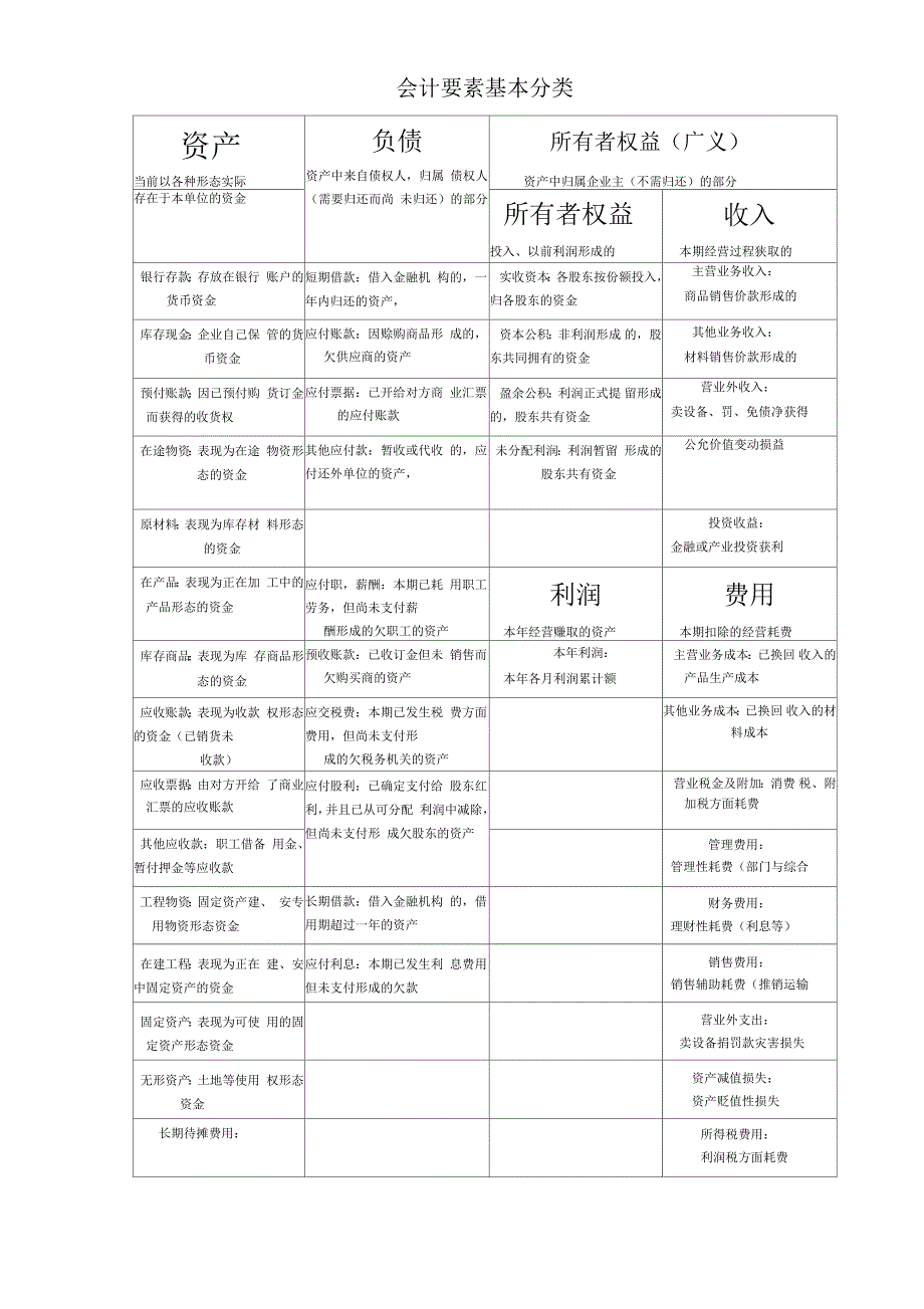 会计学课程会计要素基本分类_第1页