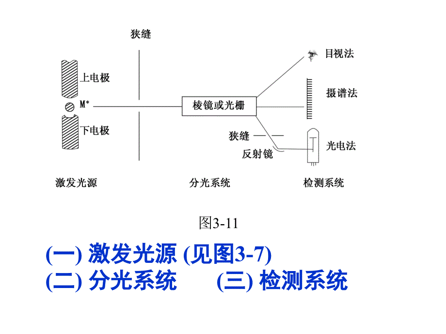 原子发射光谱AES的结构及特点_第2页