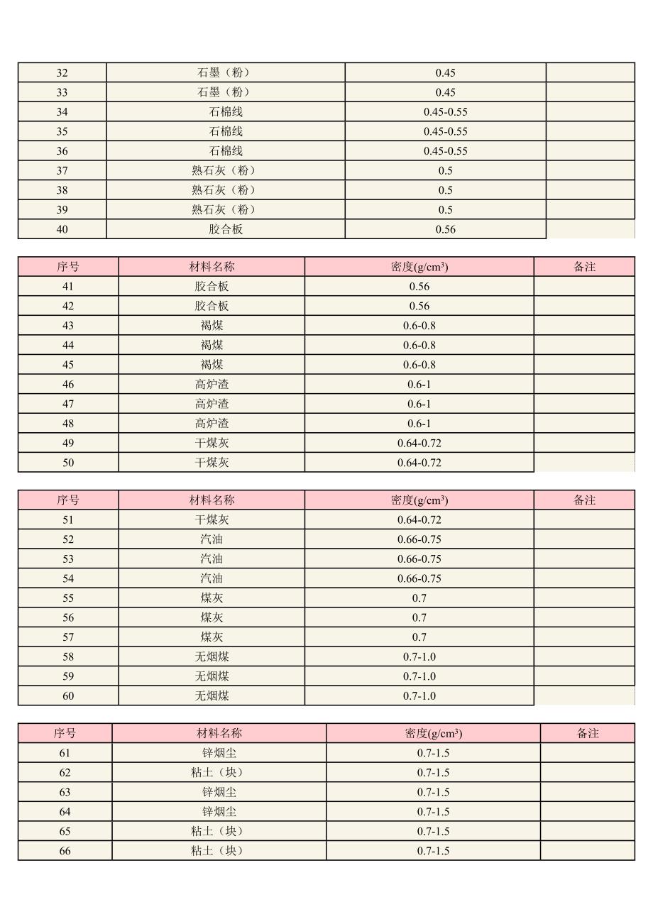 常用材料密度表各类材料_第2页