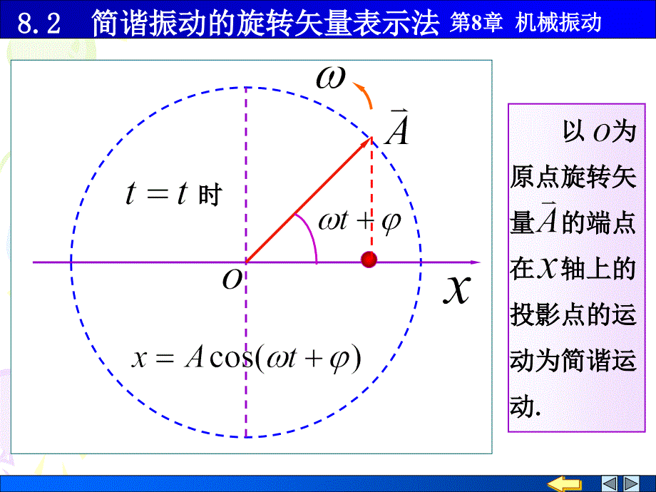 物理PPT课件8-2旋转矢量_第2页