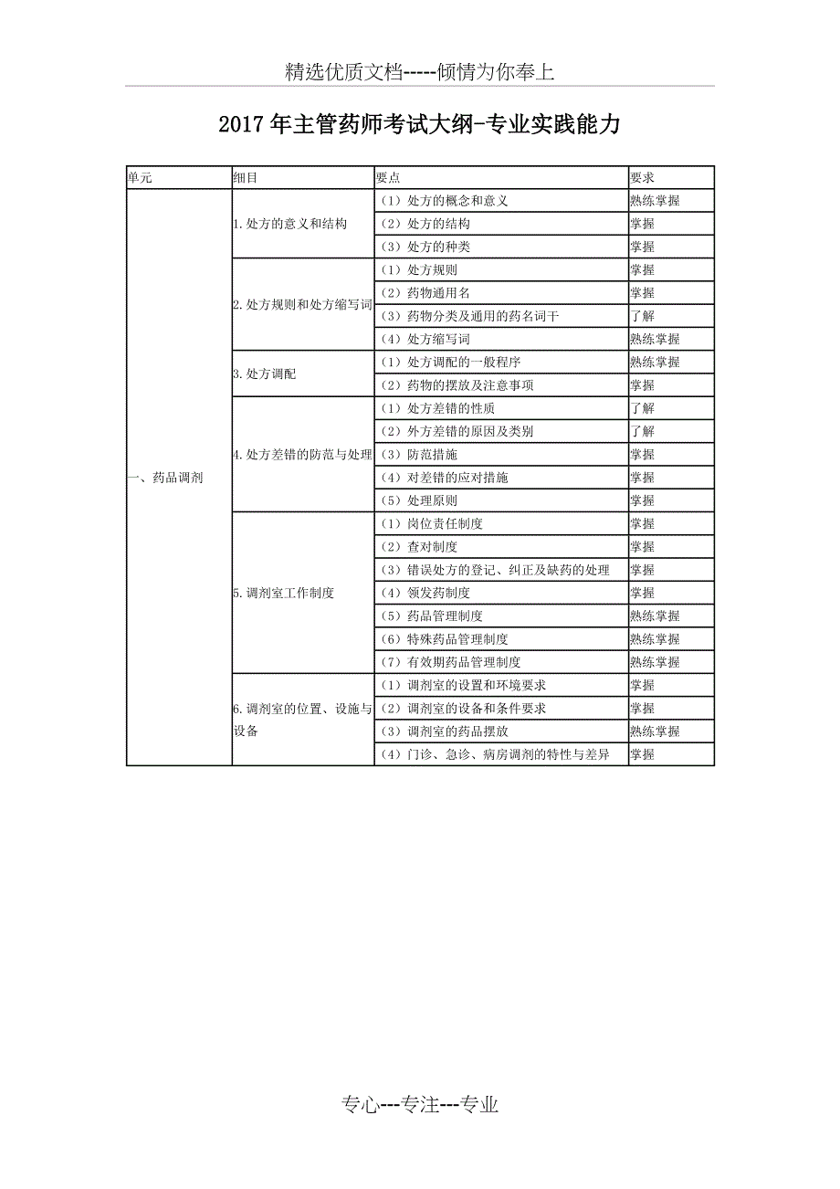 2017年主管药师考试大纲-专业实践能力_第1页