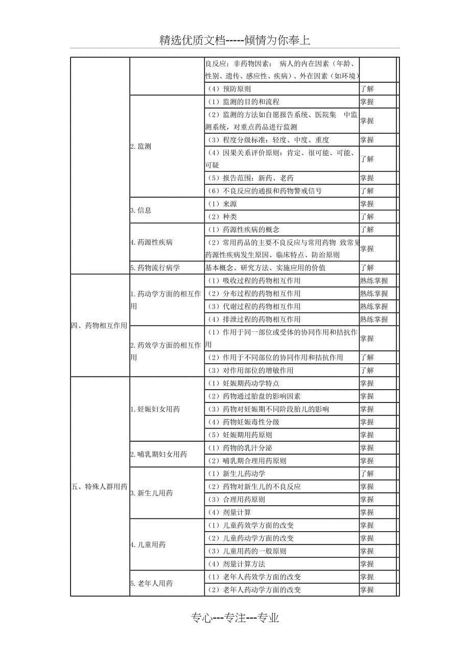 2017年主管药师考试大纲-专业实践能力_第5页