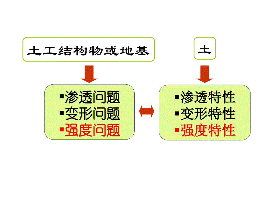 第五章土的抗剪强度_第3页