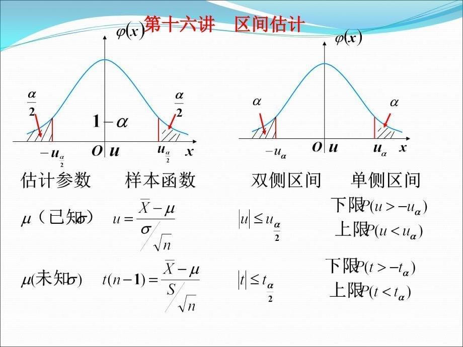 设某次考试的学生成绩服从正态分布ppt课件_第5页