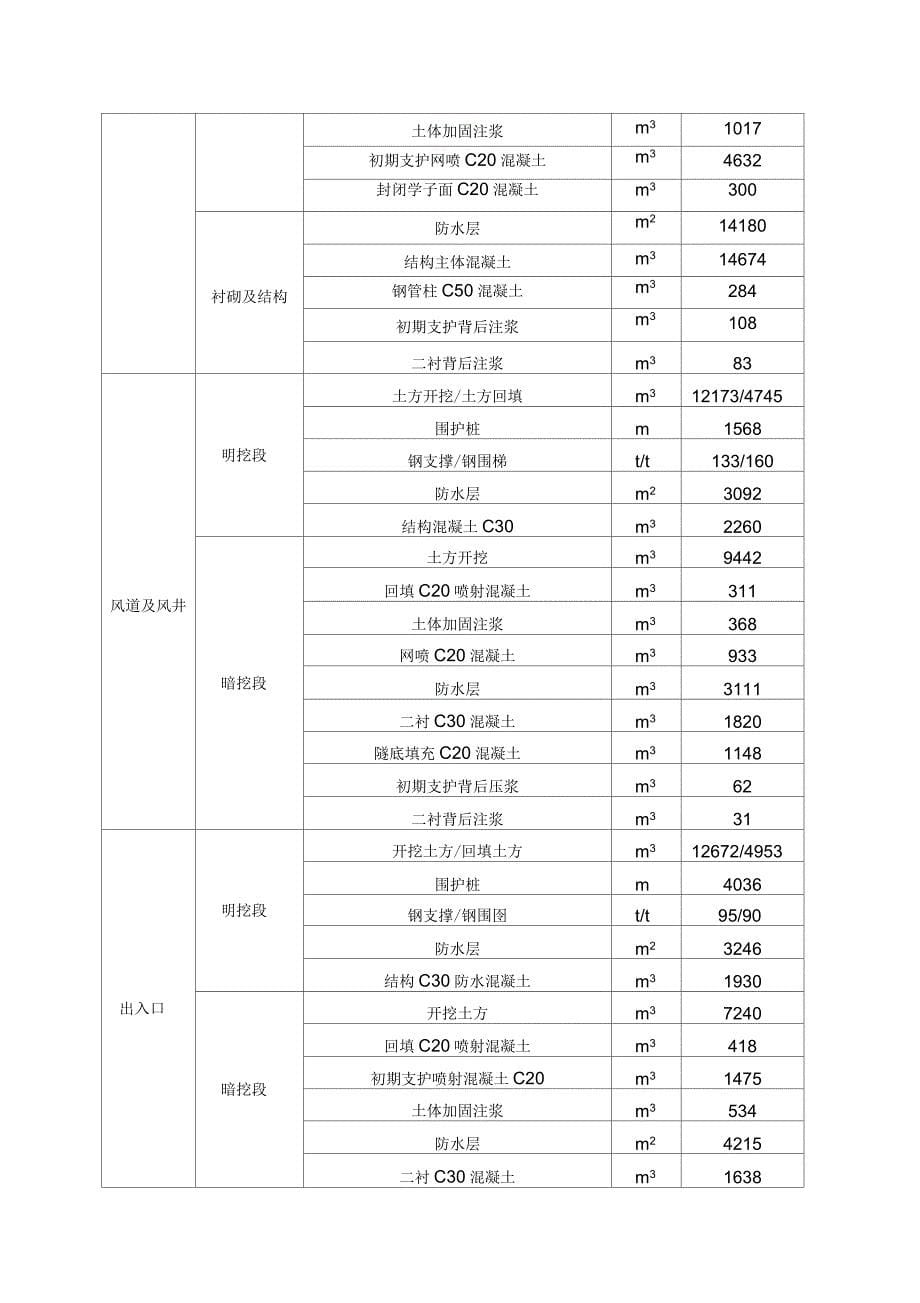 编制说明、工地进程概况、特点_第5页