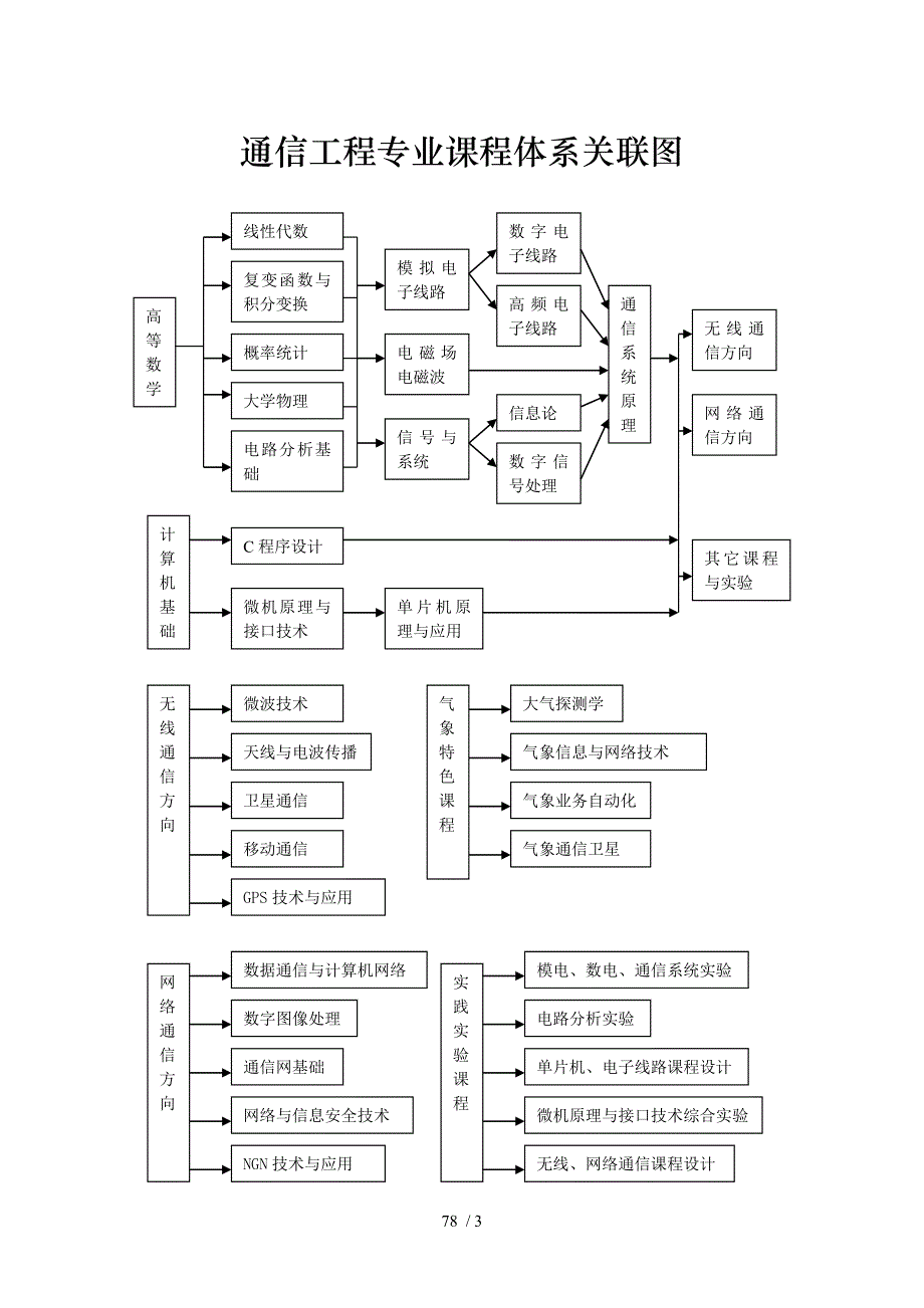 南京信息工程大学通信工程专业(版培养方案)_第3页