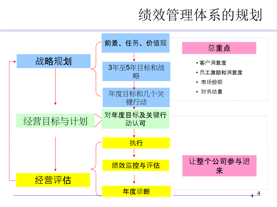 不能衡量就不能管理绩效指标体系与数据化管理解读_第4页