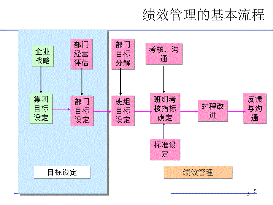 不能衡量就不能管理绩效指标体系与数据化管理解读_第5页