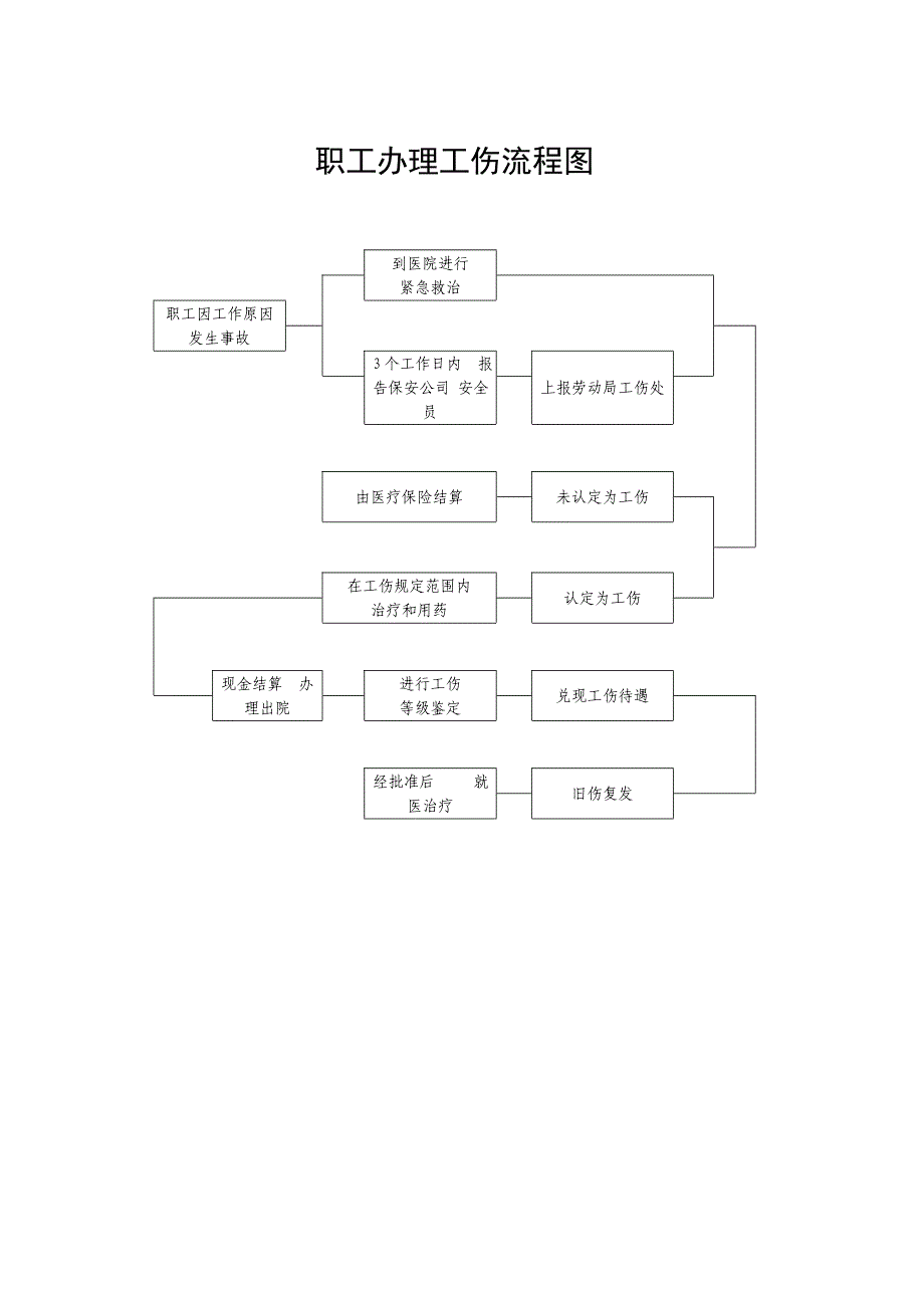 工伤管理规定.doc_第4页