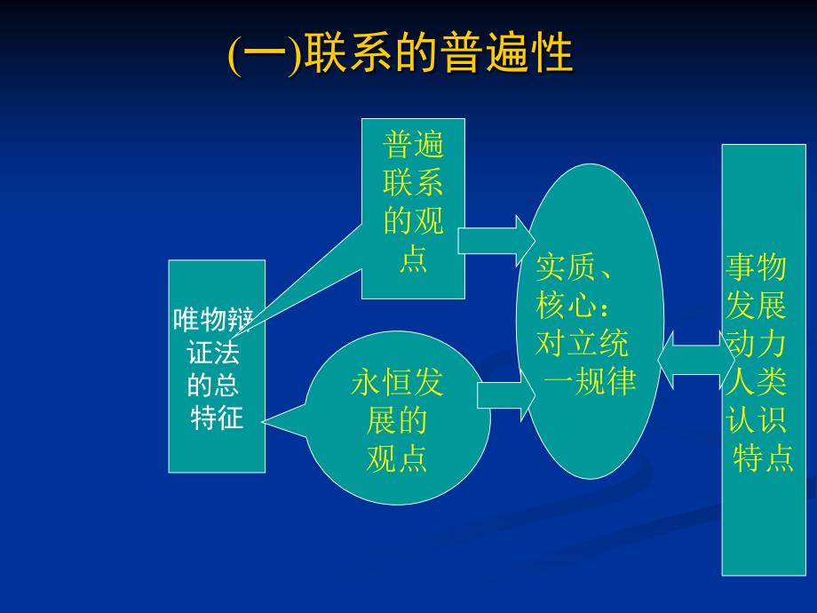 马克思主义基原理概论课件普遍联系与永恒发展_第2页