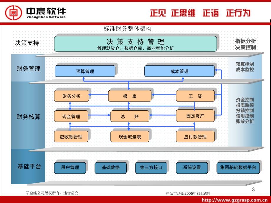 产品培训标准财务_第3页