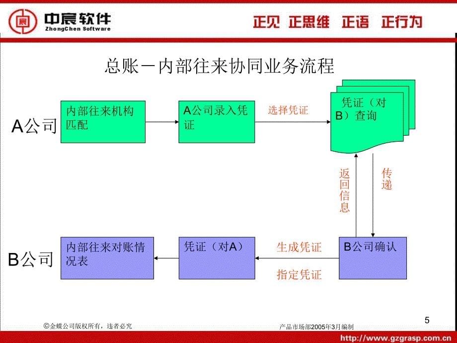 产品培训标准财务_第5页