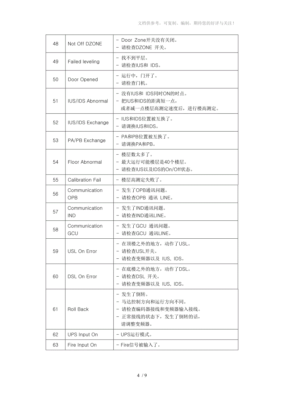 山亿系统故障代码表_第4页