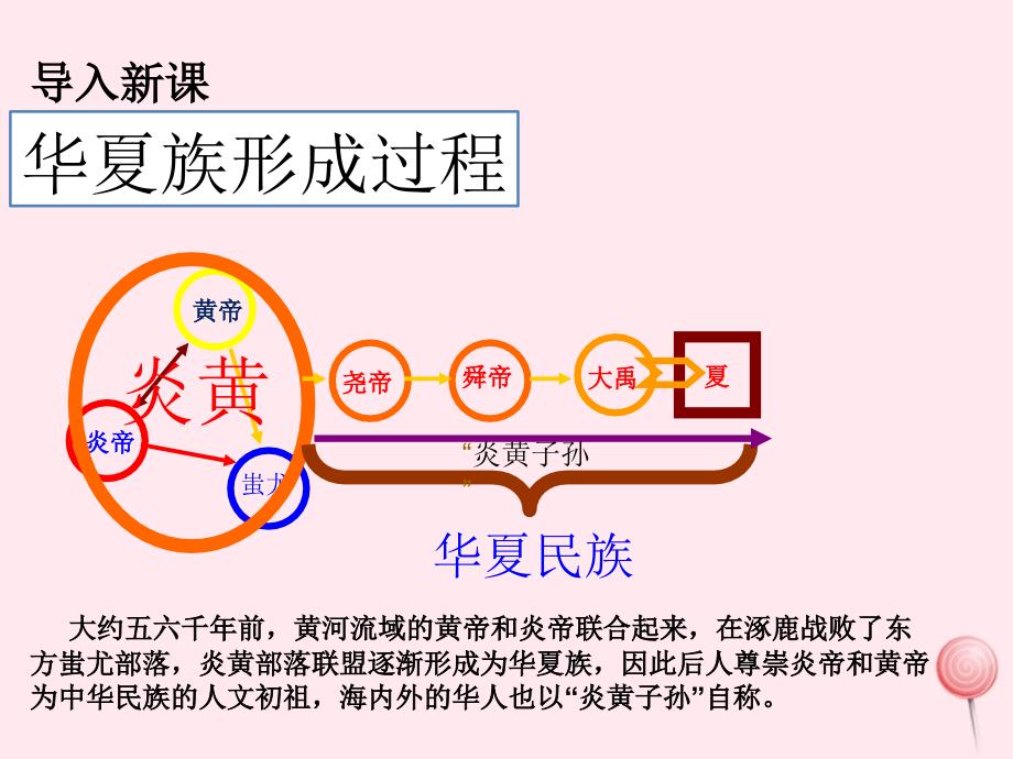 七年级历史上册 第二单元 第4课 夏商周的更替课件2 新人教版_第3页