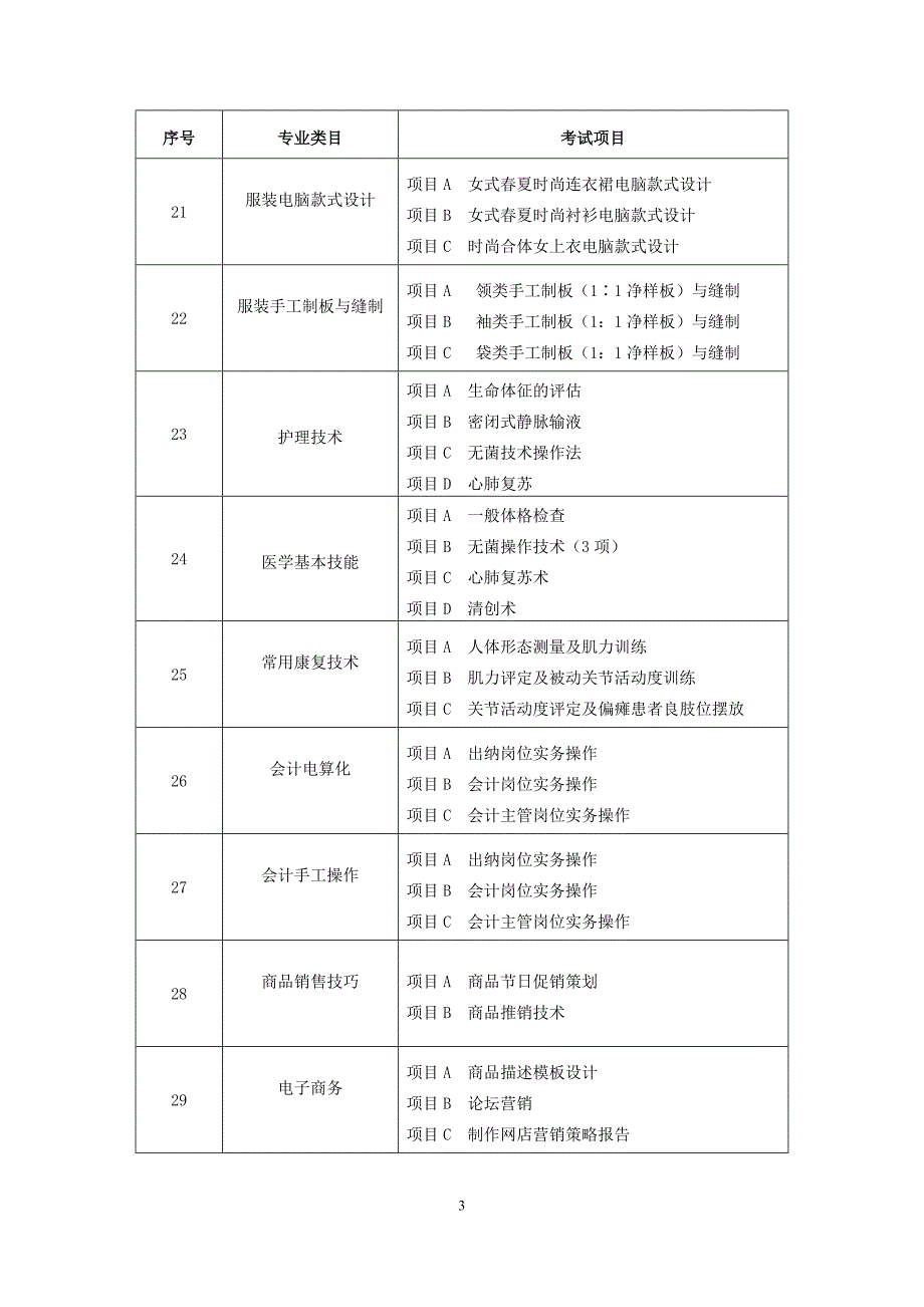 2014年春季高考技能考试专业类目及考试项目.doc_第3页