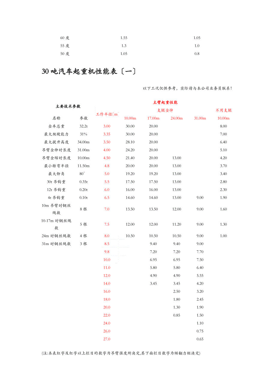 汽车吊性能全参数表_第4页