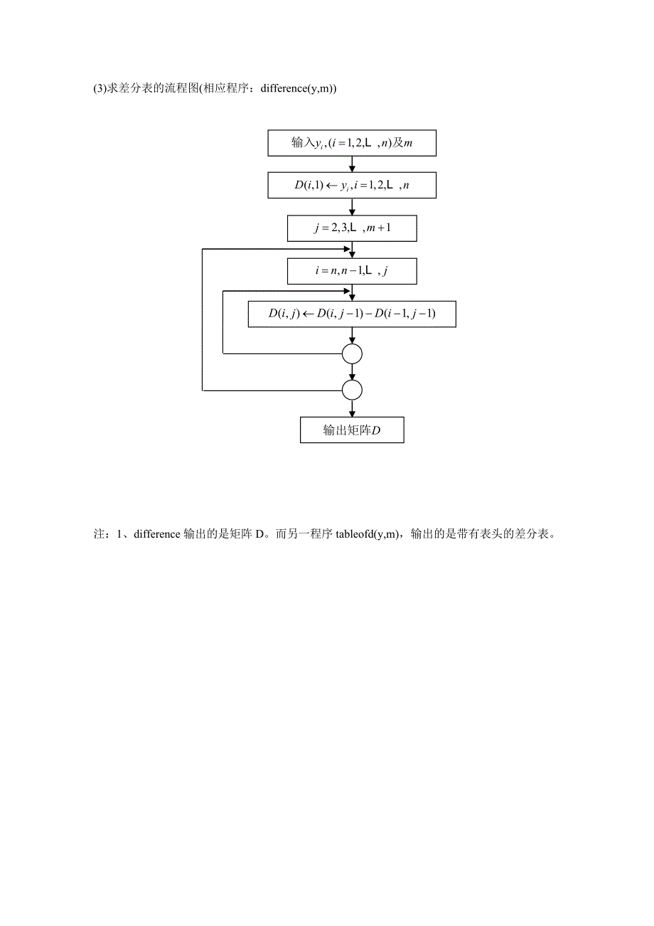 数值分析各算法流程图_第4页